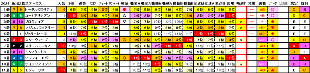 2024　新潟２歳Ｓ　結果まとめ2